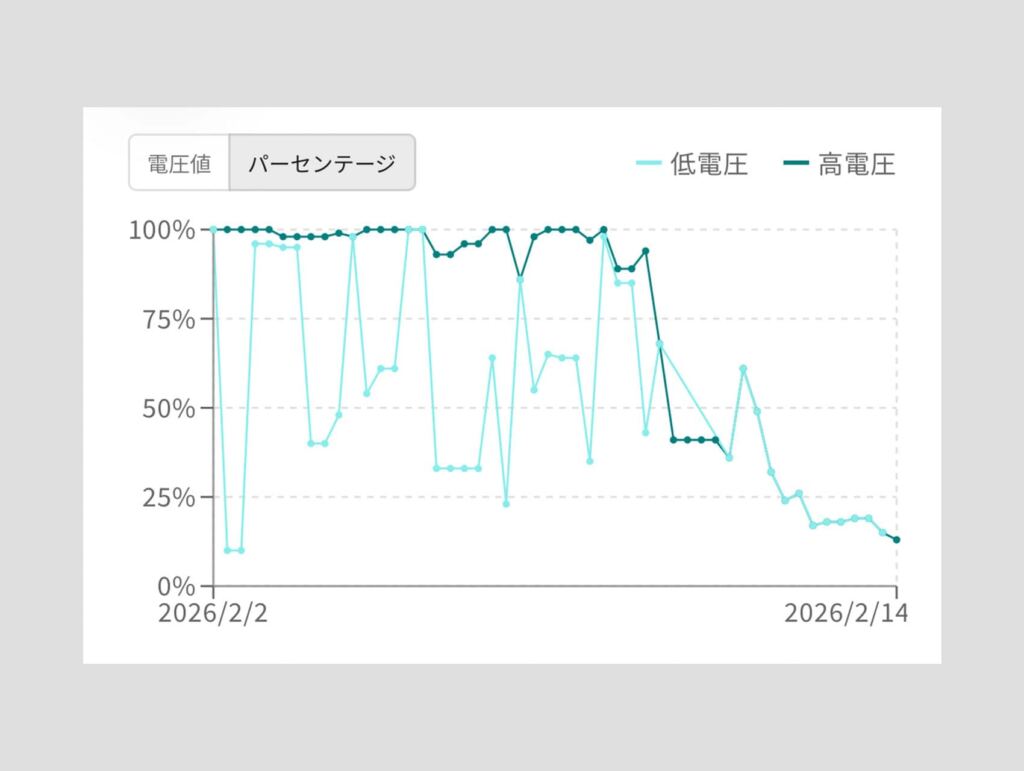 寒さに合わせて下がっていく電圧