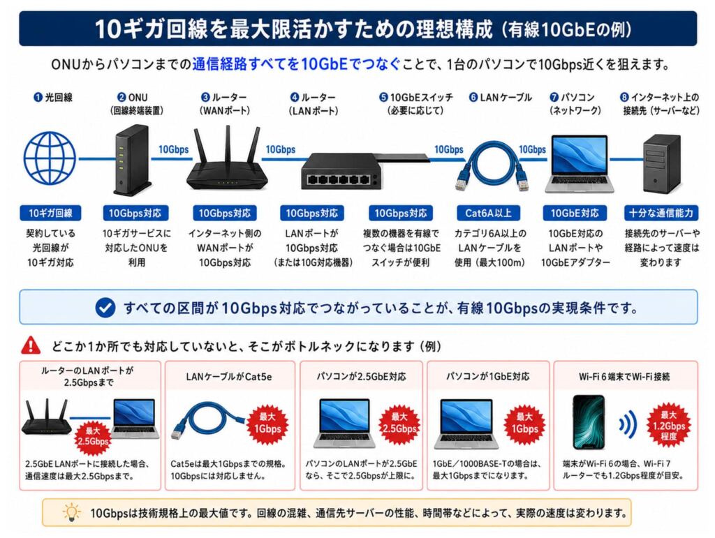 10ギガ回線を最大限活かすための理想構成
