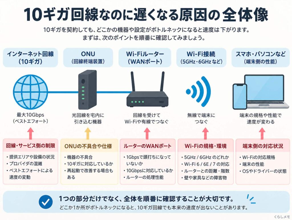 10Gbps回線と1Gbps WANポートの間で通信速度の上限が生じる仕組みを示した図解